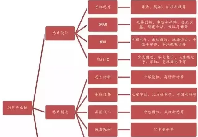 根據(jù)產(chǎn)業(yè)鏈劃分，芯片從設(shè)計(jì)到出廠的核心環(huán)節(jié)有哪幾個(gè)環(huán)節(jié)呢？